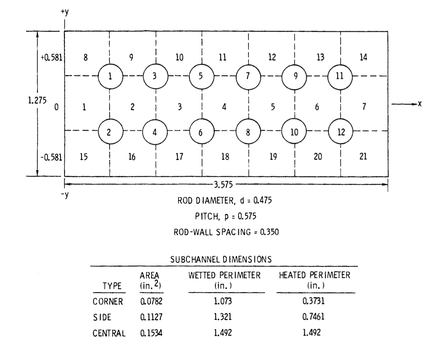 Bundle Cross-Section with Subchannel Numbering Scheme and Bundle Dimensions (in.)