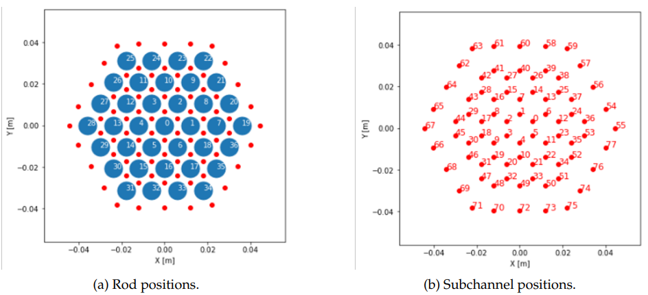 Rod and subchannel positions and numbering adopted for the Toshiba 37-pin benchmark. (a) Position and numbering of the heated pins with the subchannel center indicated with red dots. (b) Center position and numbering of the suchannels.