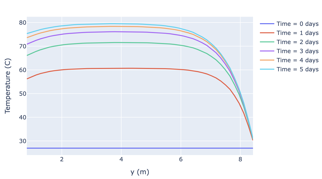 Temperatures sampled along a line, at various times. The line is parallel to the y-axis.
