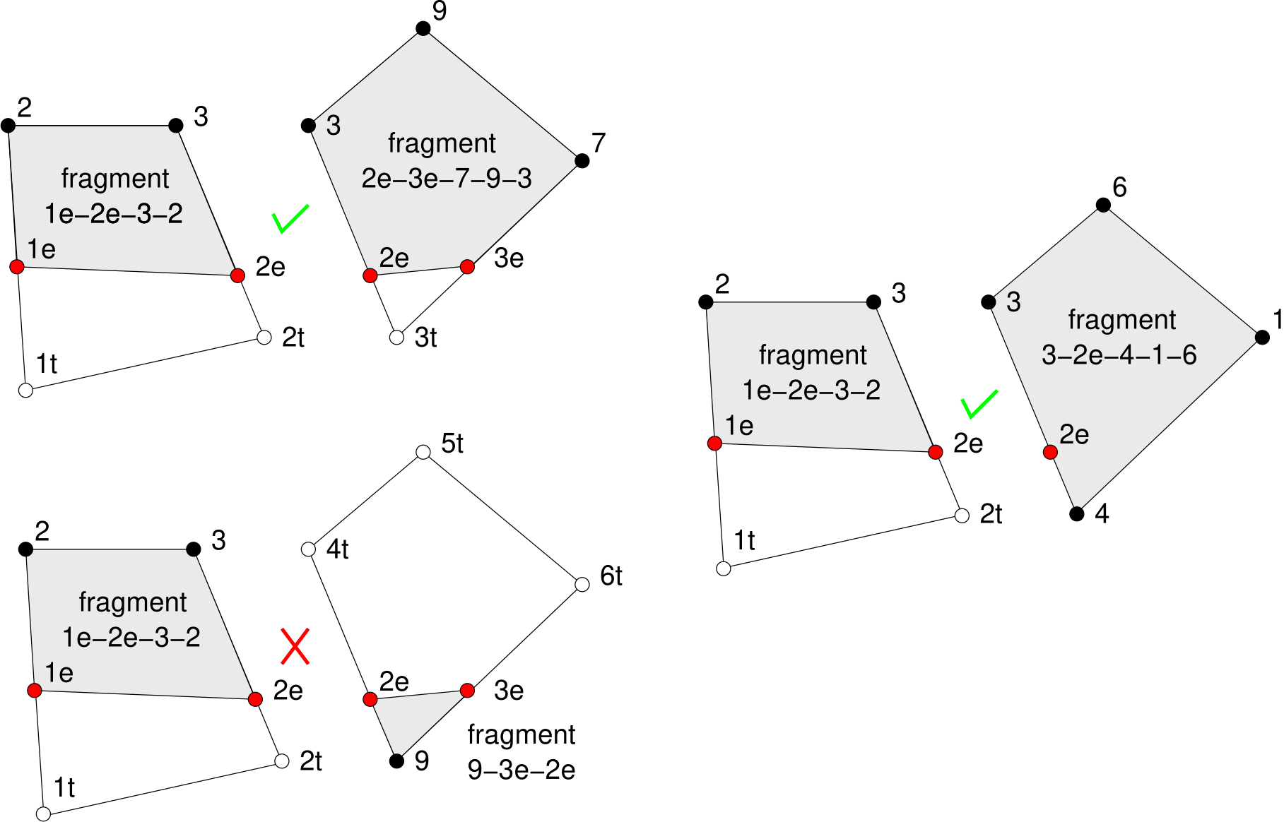 Determination of whether two neighboring elements share a material connection and should be merged on a common edge. The two elements in the upper left are merged because their fragments share a common edge (3-2e). The fragments in the elements in the lower left do not share any common edges, so those elements are not merged. The scenario on the right shows how the crack tip split element on the left should be merged with a crack tip element on the right because their fragments share a common edge (3-2e).