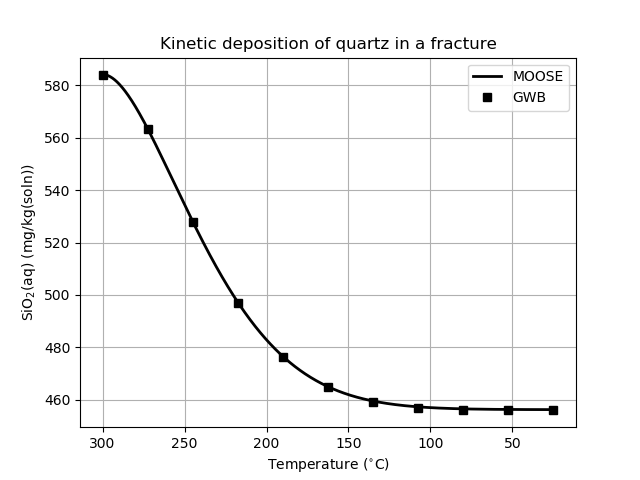 Change in free mass of SiO2(aq) as fluid flows through a fracture, changing temperature as it does so. Compare with Bethke's Figure 26.3