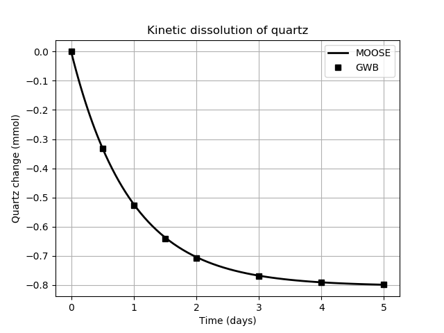Change in mole number of kinetically-controlled quartz.  Compare with Bethke's Figure 16.1