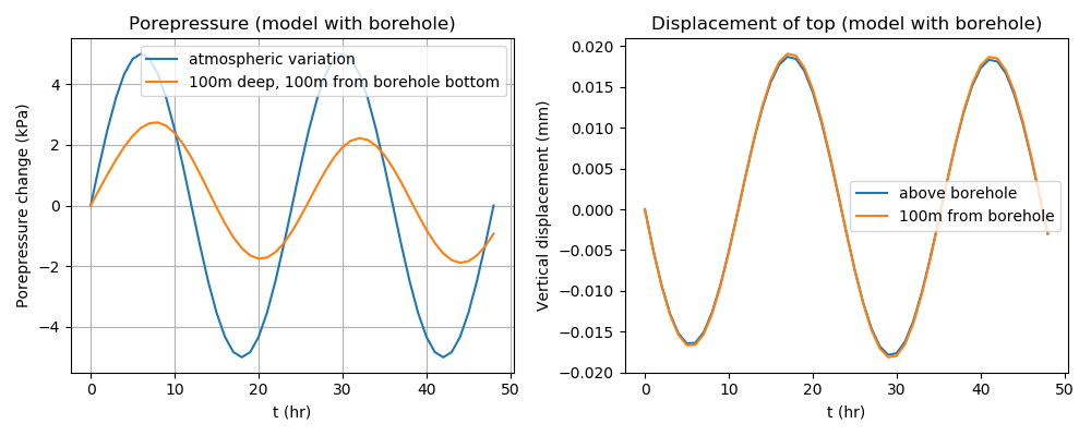 Response of the fully-saturated, unconfined aquifer containing an open borehole to cyclic barometric pressure.  The first few sinusoidal periods are shown: after this time transient behaviour has mostly disappeared.