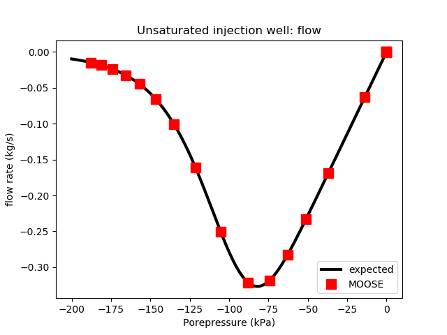The flow from an injection wellbore in MOOSE agrees with the expected result.