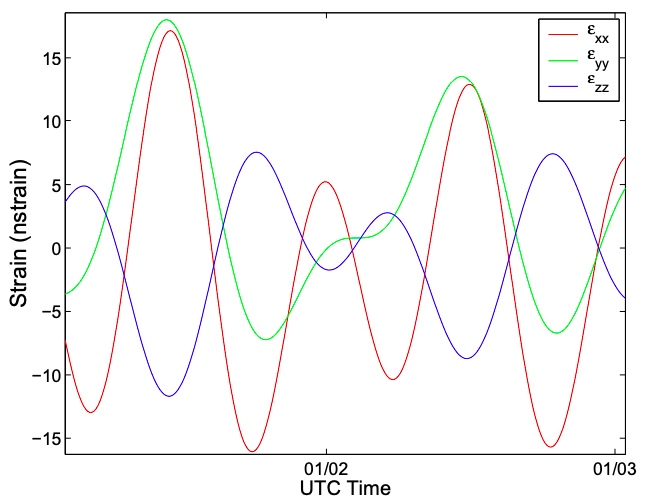 Figure from Doan, Brodsky, Prioul and Signer showing strain-tensor components for a particular place and time window.