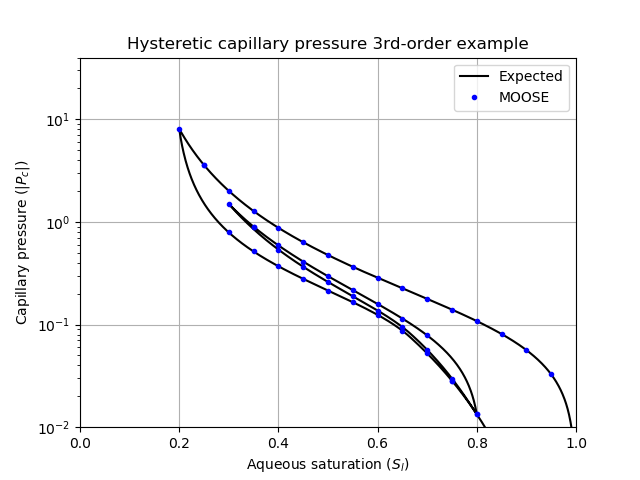 The result of a hysteretic simulation where the system is dried, then re-wet, then dried, then re-wet, so that it follows the zeroth, first, second and third-order curves