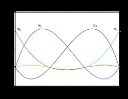Third order (cubic) 1D Lagrange shape functions.