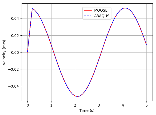 Velocity at the free end of the massless beam with lumped mass.
