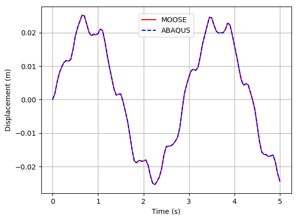 Displacement at the free end of the Euler beam.