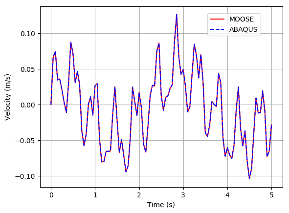 Velocity at the free end of the Euler beam.