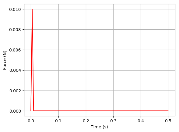 Impulse load pattern applied at the free end of the beam.