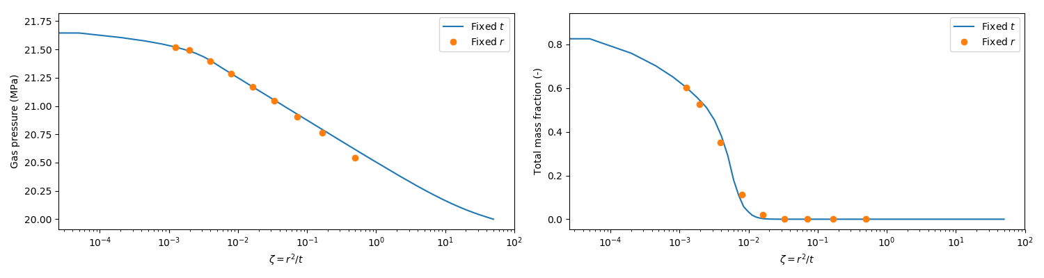 Comparison of similarity solutions for the water-NCG fluid state. (a) Gas pressure; (b) Total mass fraction of CO2.