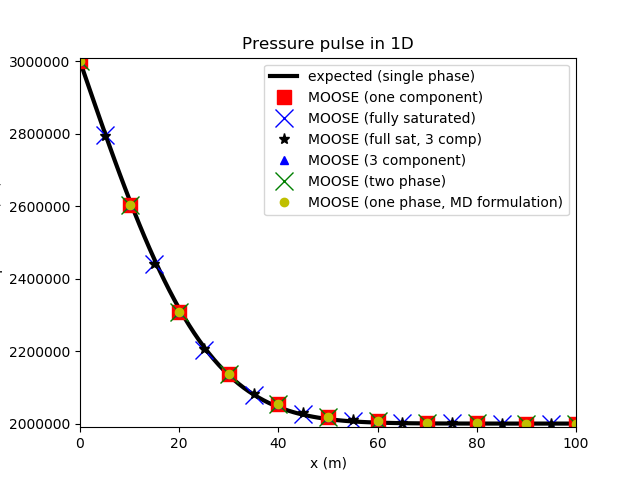 Comparison between the MOOSE result (in dots), and the exact analytic expression given by [eqn.exact.pp].  The agreement increases for greater spatial resolution and smaller timesteps.  Both the multi-component single-phase simulation (using the fully-saturated non-upwinding Kernels, or the partially-saturated full-upwinding Kernels, or the log(mass-density) primary variable) and the 2-phase fully-water-saturated simulation give identical results for the water porepressure.