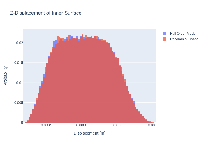 $\delta_{z,1}$ Histogram