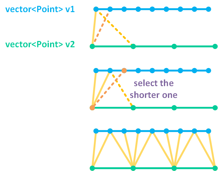 A schematic drawing showing the principle of single-layer transition layer meshing algorithm.