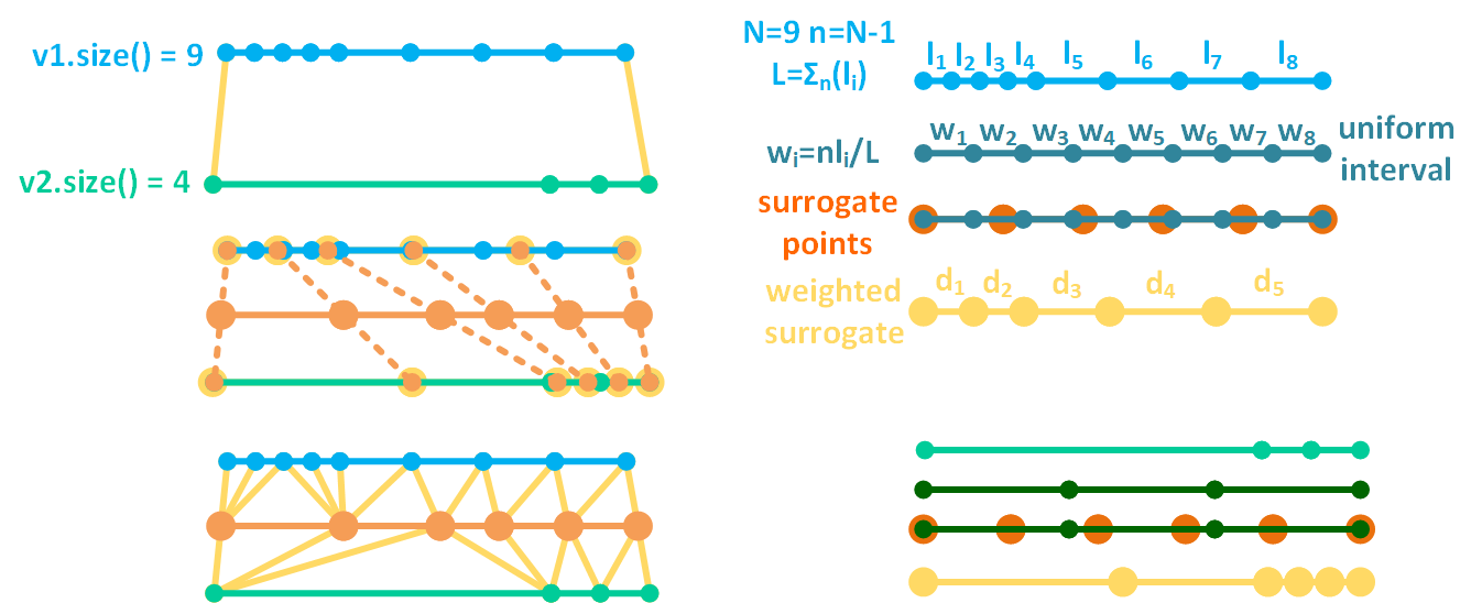 A schematic drawing showing an example of weighted surrogate node interpolation algorithm used for intermediate nodes generation when non-uniform distributed nodes are involved on the two original boundaries.
