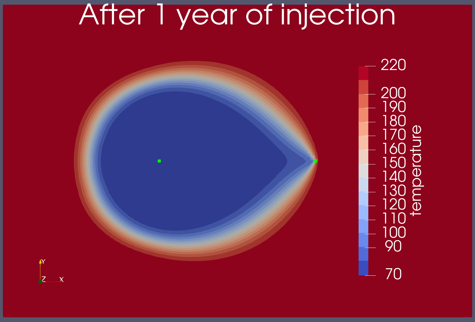 Temperature contour after 1 year of injection. The green dots show the injection and production wells.
