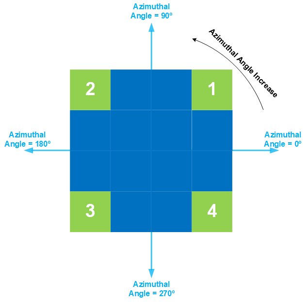 A schematic drawing the indexing rule of `control_drum_id` in the `PatternedCartesianMeshGenerator` object.