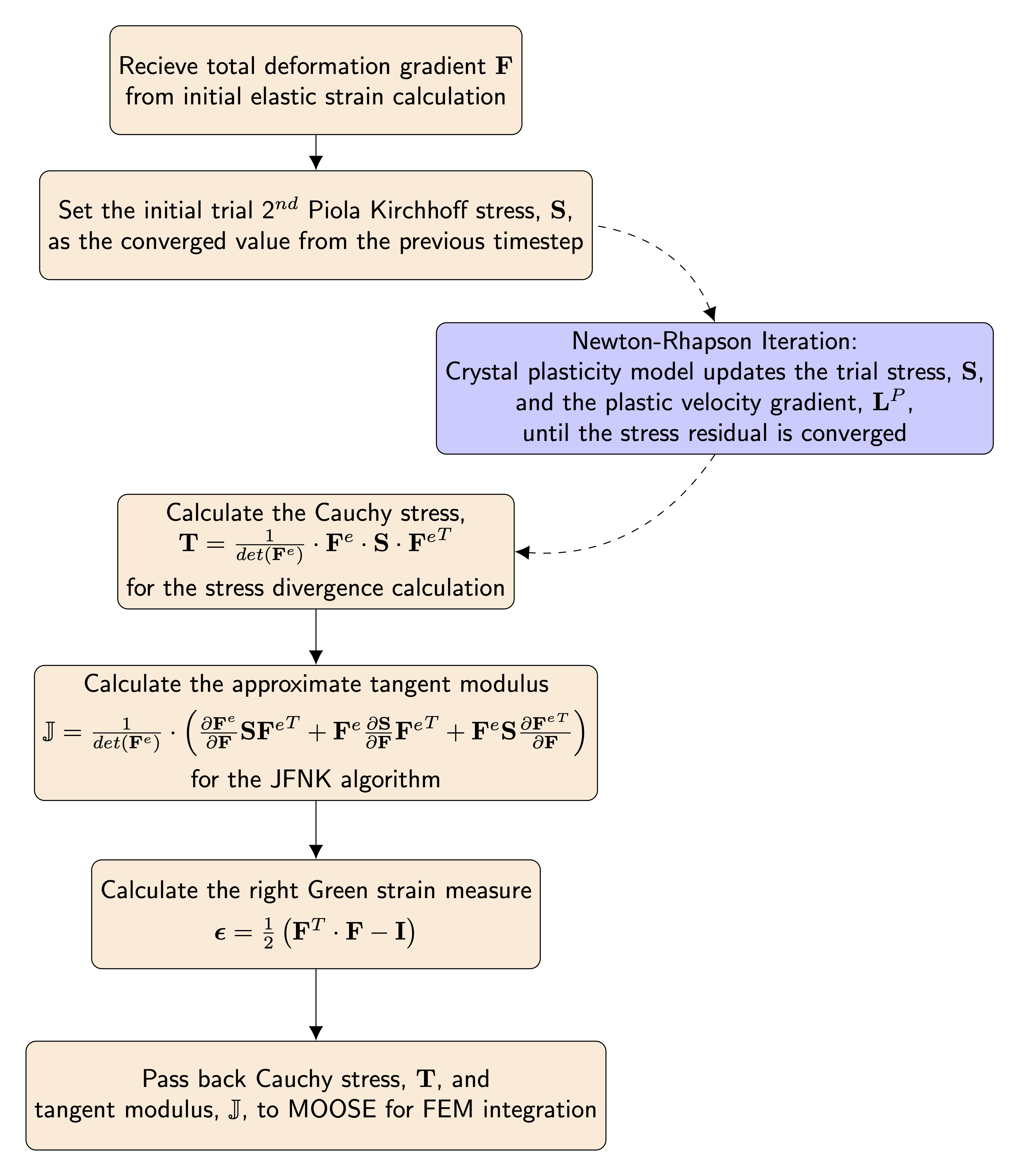 The flowchart for the calculation of the stress and strain measures within the `ComputeMultipleCrystalPlasticityStress` class as implemented in the solid mechanics module of MOOSE is shown here. The components involved in the Newton-Raphson iteration are shown in light blue and the components shown in light orange are executed once per MOOSE iteration.