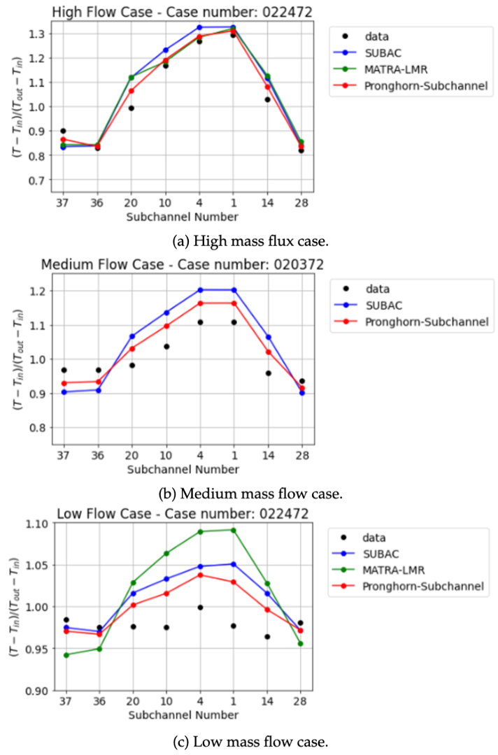 Comparison of results obtained for ORNL-19 pin case between experimental measurements, the SUBAC code, the MATRA-LMR code, and the current code. (a) High mass flow case. (b) Medium mass flow case. (c) Low mass flow case
