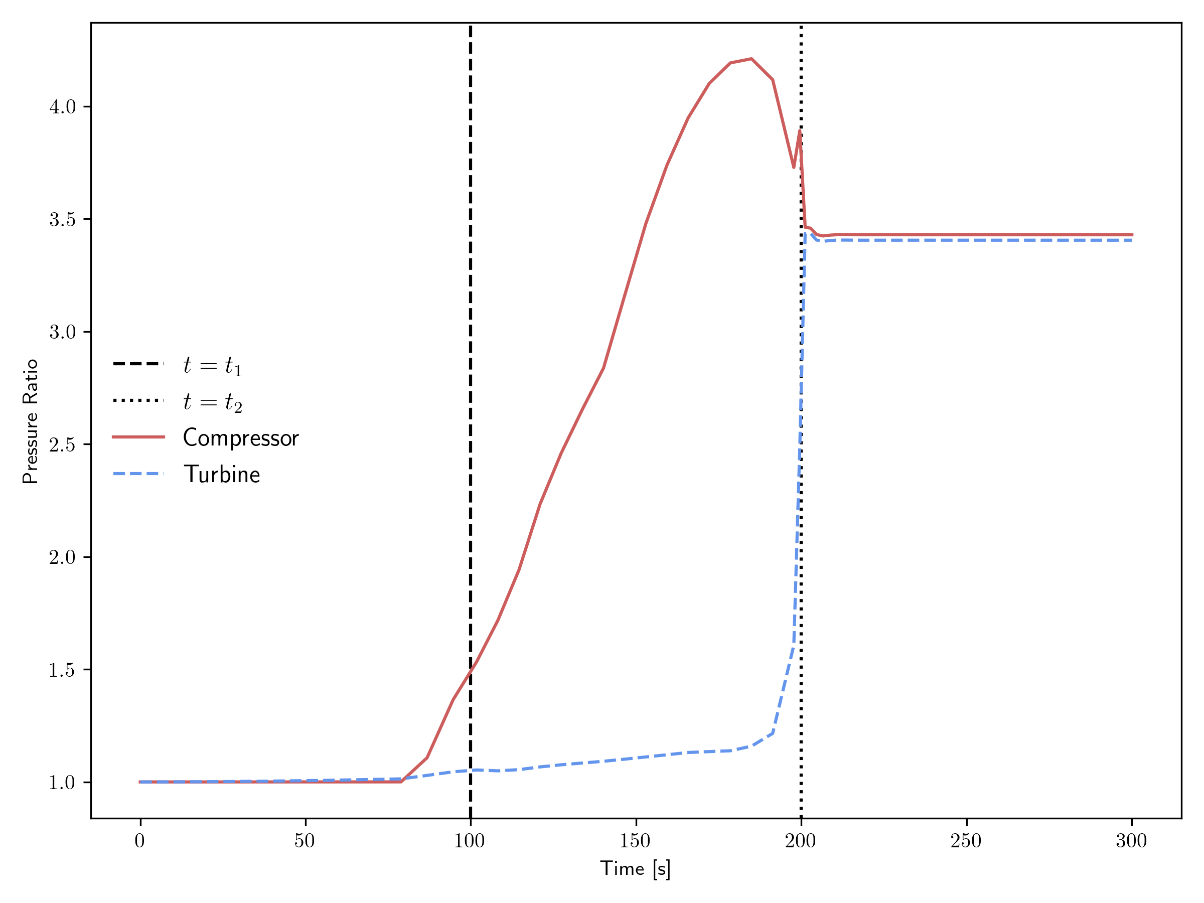 Pressure ratio transient for the closed cycle.