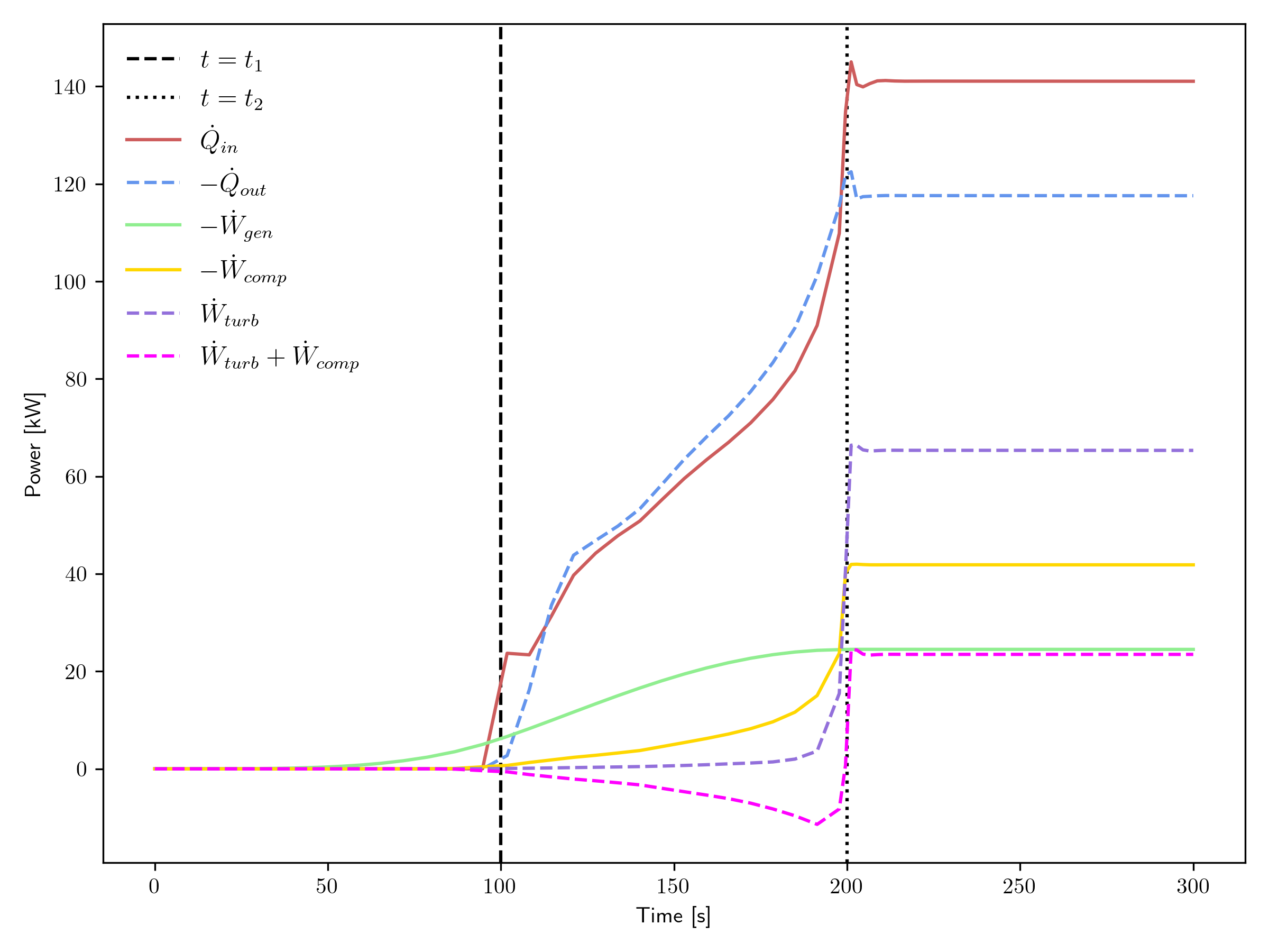 Power transient for the closed cycle.
