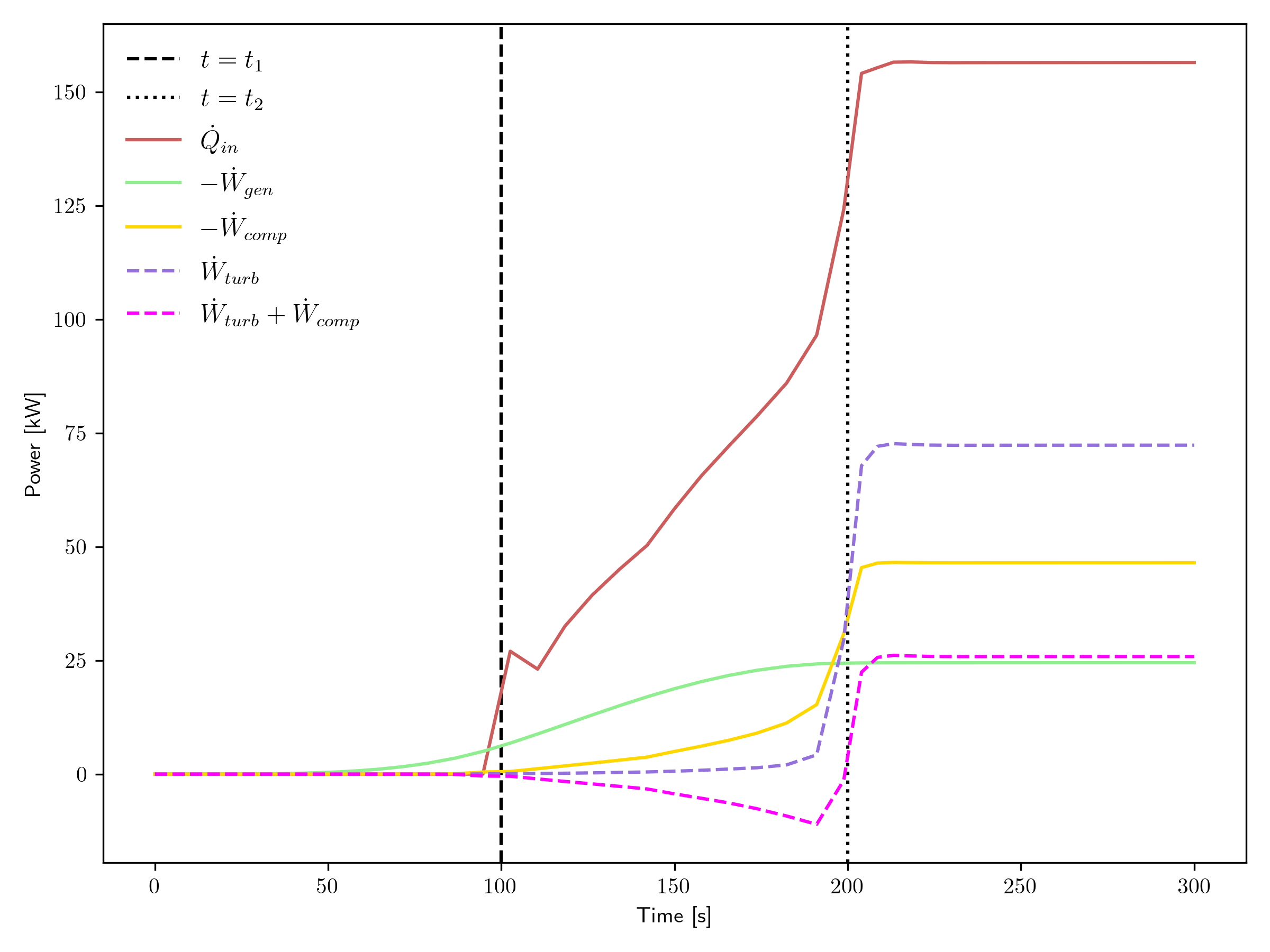 Power transient for the open cycle.