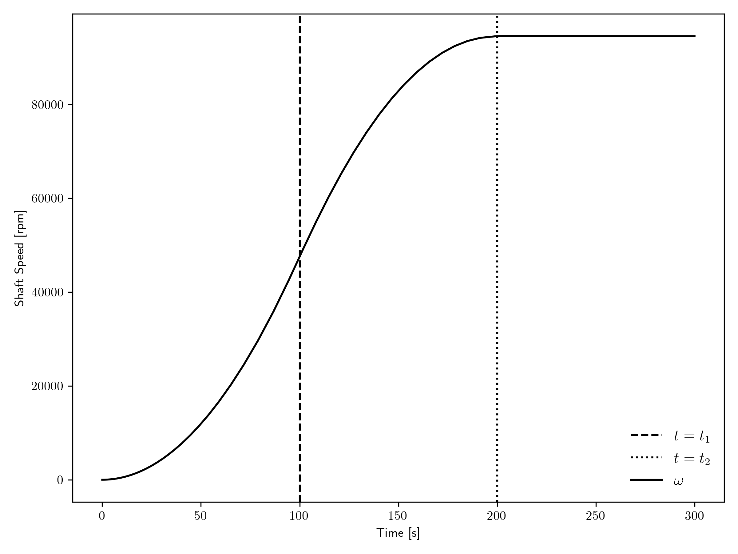 Shaft speed transient for the closed cycle.