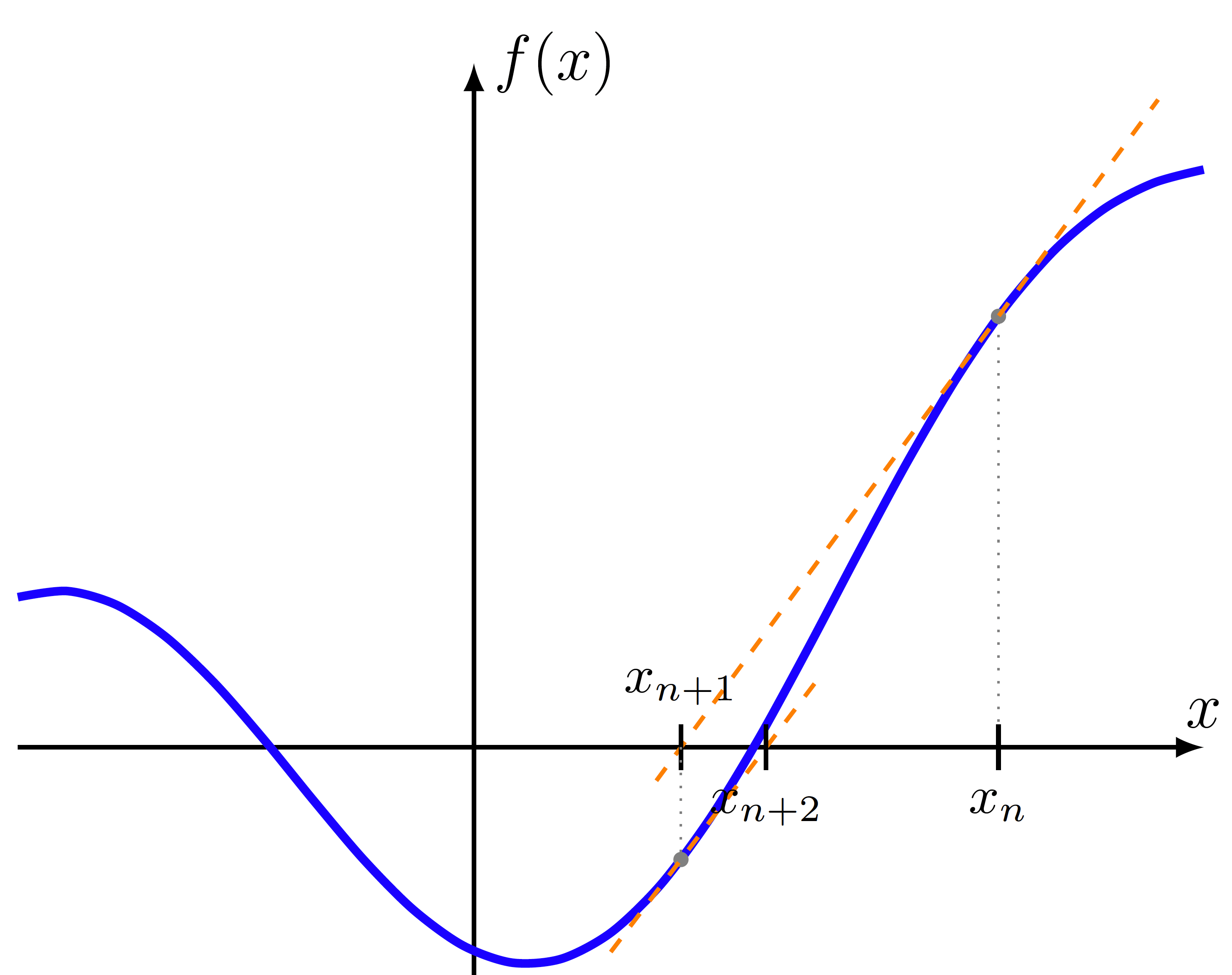Plot demonstrating Newton's method for iteratively finding a solution by projecting along the tangents of a curve.