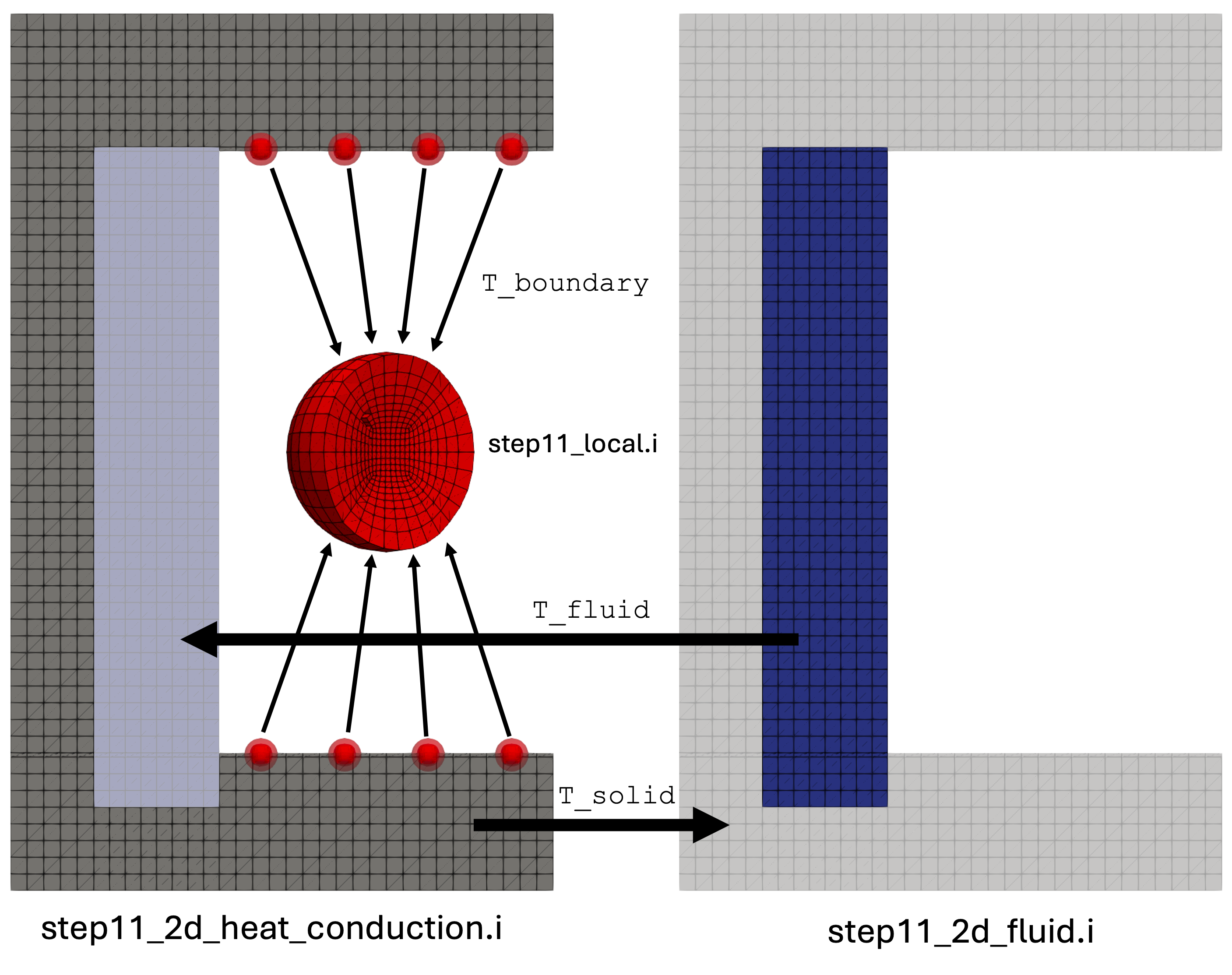 Illustration of the exchange of temperature information between the three components of the simulation.