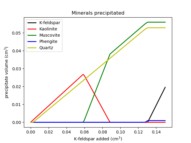 Minerals precipitated as K-feldspar is added to the system.