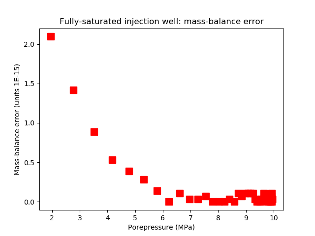 The mass-balance error is virtually zero.