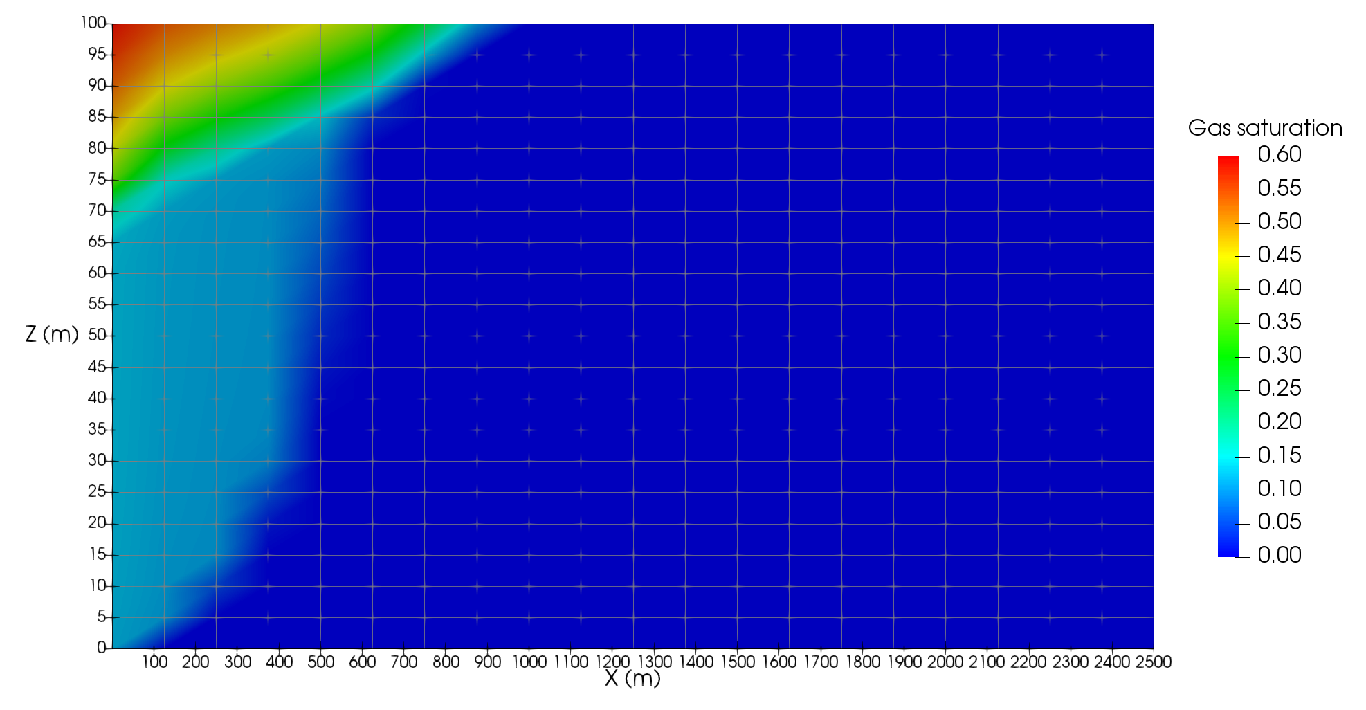 Gas saturation after 10$^8$ seconds