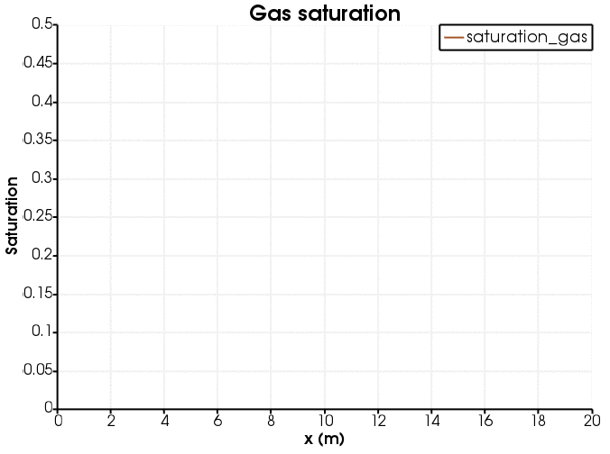 Evolution of gas saturation (the jaggedness of the line is because gas saturation is an elemental variable).