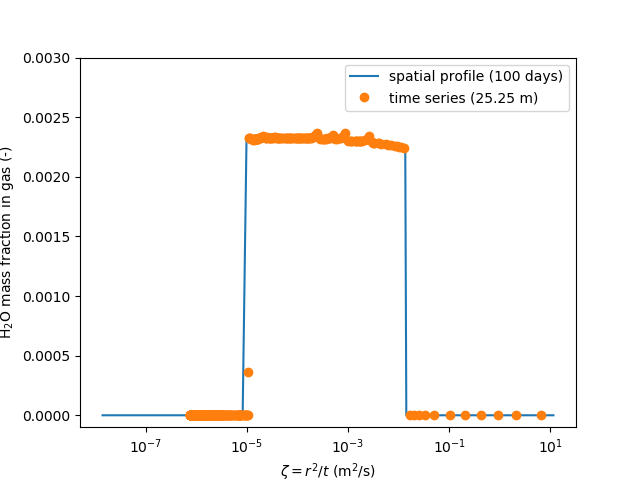 Mass fraction of H$_2$O in the liquid phase vs similarity variable
