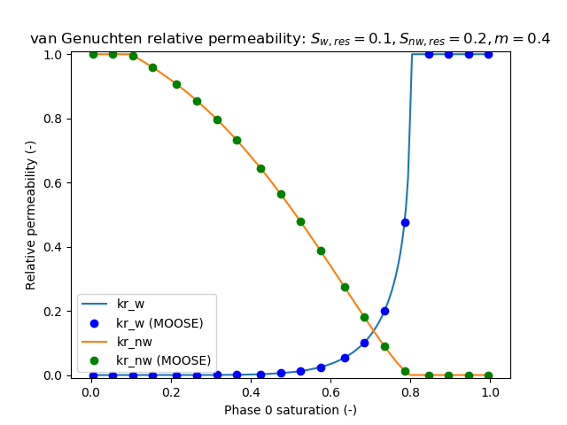 van Genuchten relative permeability