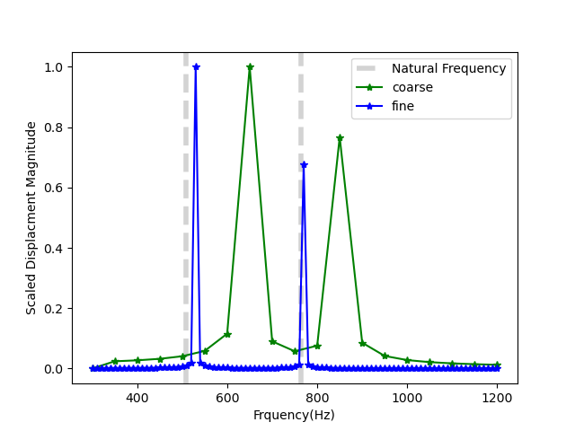 Cantilever beam displacement magnitude for coarse mesh (0.1m elements) and fine mesh (0.033m elements).  Analytic results are shown in grey.