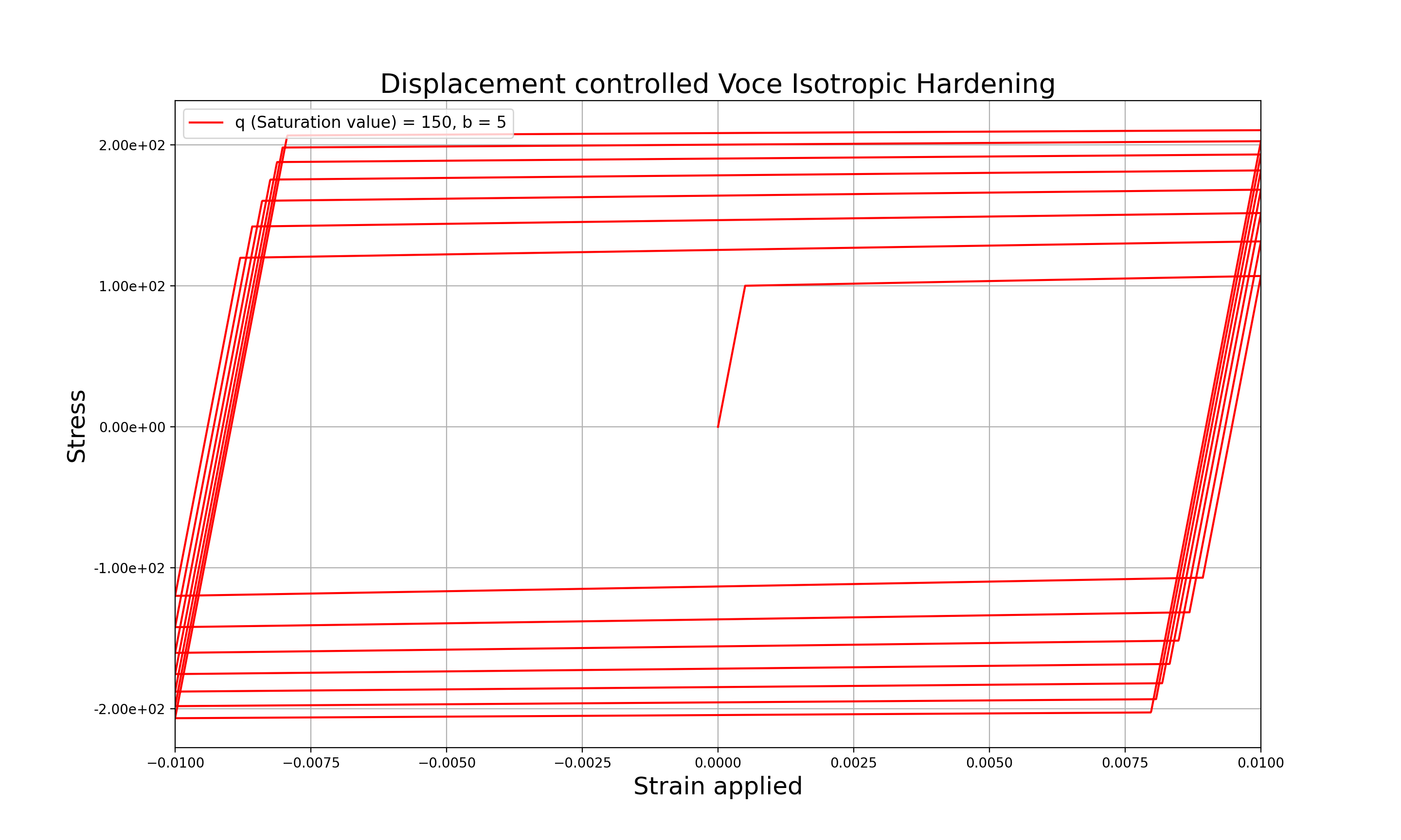 Isotropic Hardening under prescribed symmetric strain