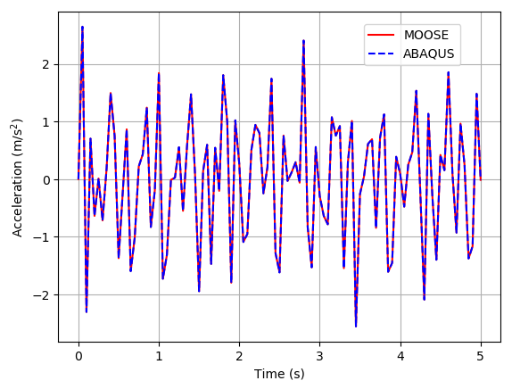 Acceleration at the free end of the Euler beam.