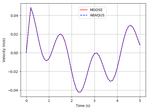 Velocity at the free end of the massless beam with lumped mass having rotational moment of inertia.