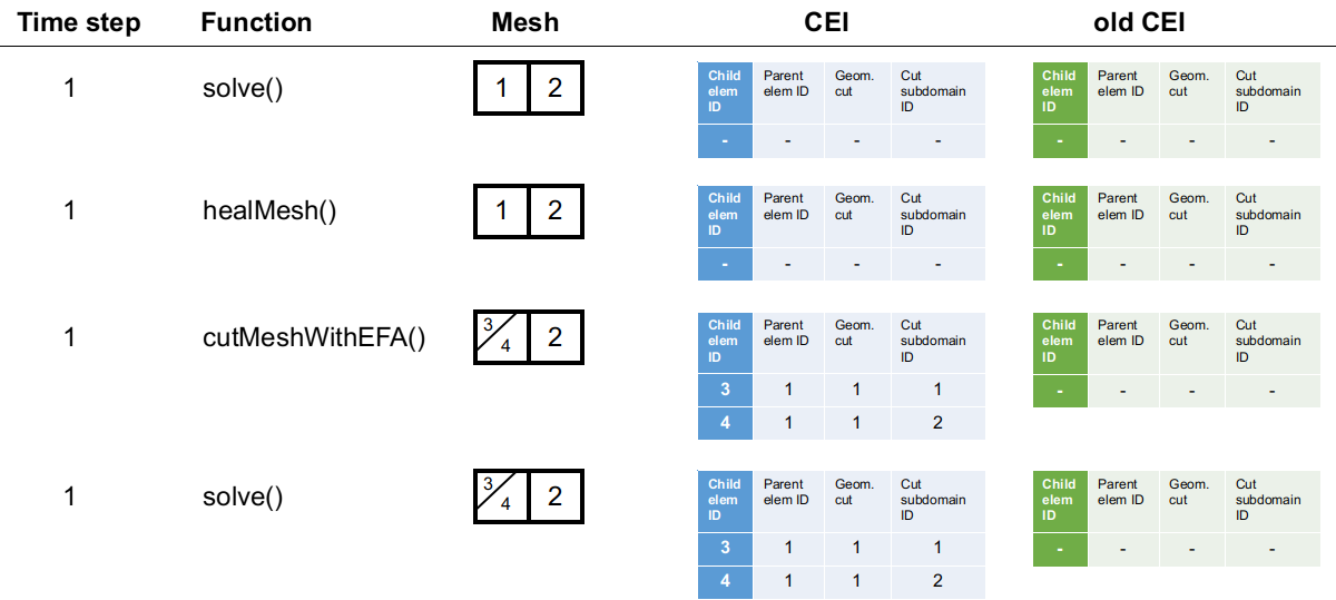 The *healing-and-re-cut* algorithm at time step 1. For demonstration purposes, the `CEI`s are denoted using element IDs and the cut ID, while in the actual implementation pointers are used to store these information.