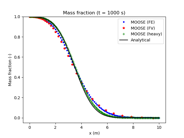 Mass fraction profile from hydrodynamic dispersion only.