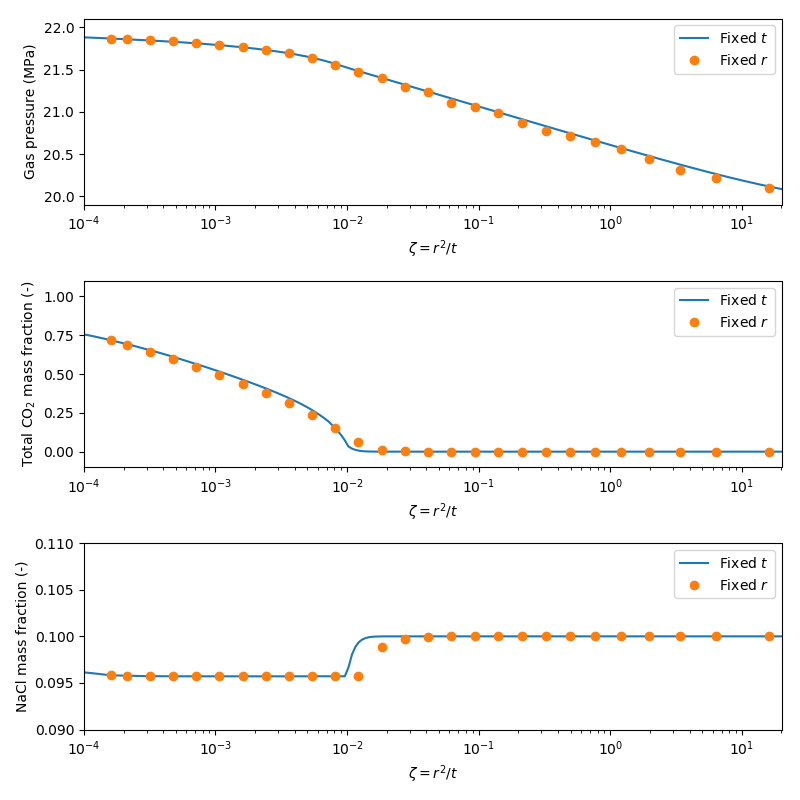 Comparison of similarity solutions for the brine-CO2 fluid state. (a) Gas pressure; (b) Total mass fraction of CO2; (c) NaCl mass fraction.