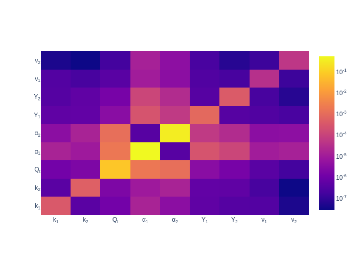 $\delta_{x,1,c}$ Sobol sensitivities