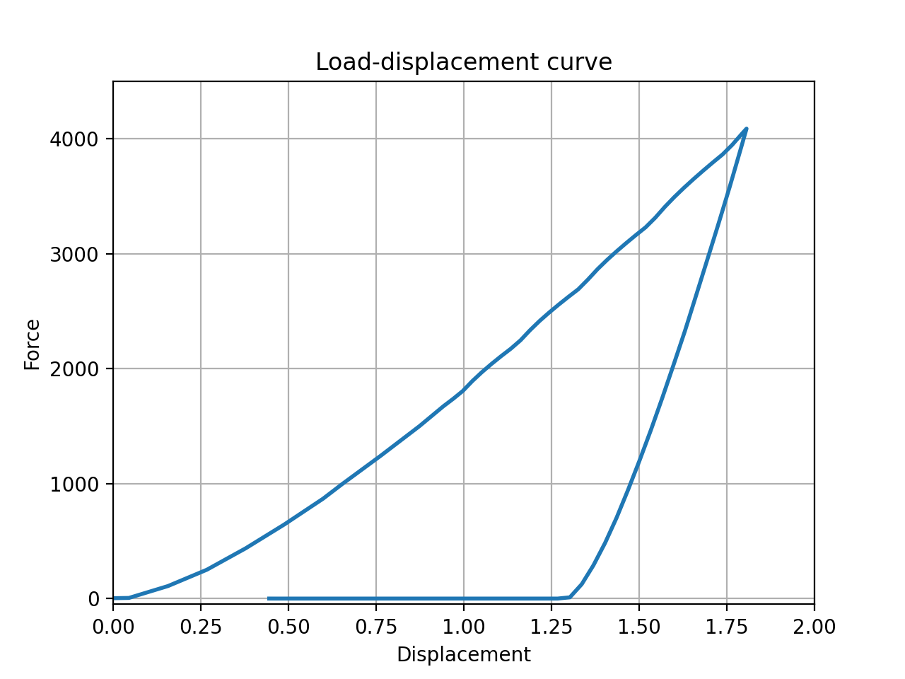 Fig. 2: Load-displacement curve.