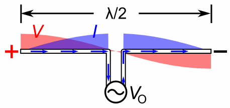 Half-wave dipole antenna with oscillating voltage and current standing wave.