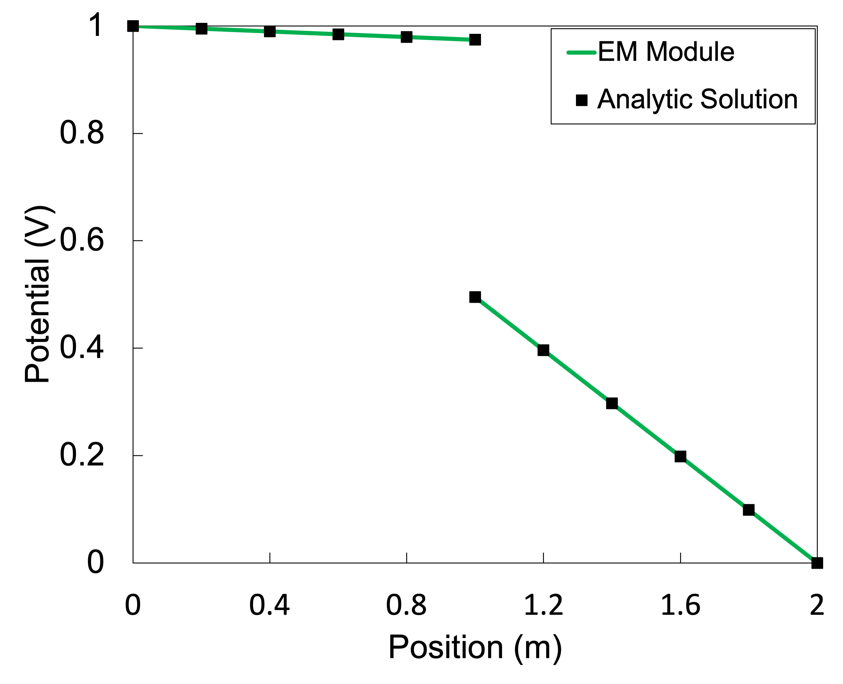Results of electrostatic contact two block validation case.