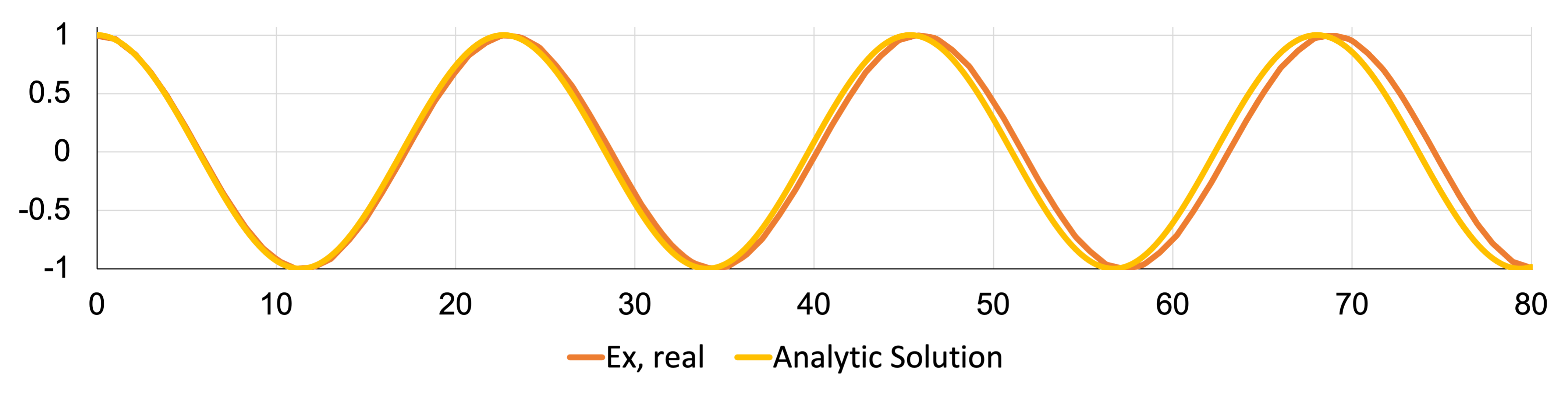 Comparison of the real electric field result with the analytic solution in the 2-D waveguide verification case.