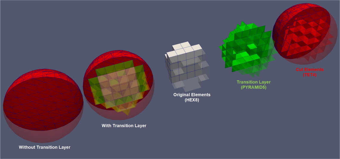 Example of cutting a cube mesh consisting of `HEX8` elements using a spherical level set. From left to right: (1) mesh after the cutting without the transition layer; (2) mesh after the cutting with the transition layer; (3-5) detailed breakdown of the mesh cut with the transition layer.
