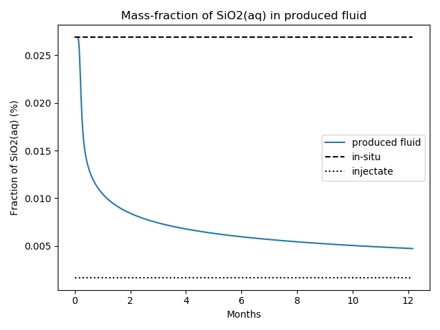 Production fraction of SiO2(aq).